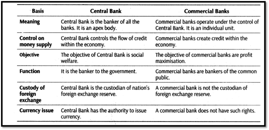discuss the function of commercial bank